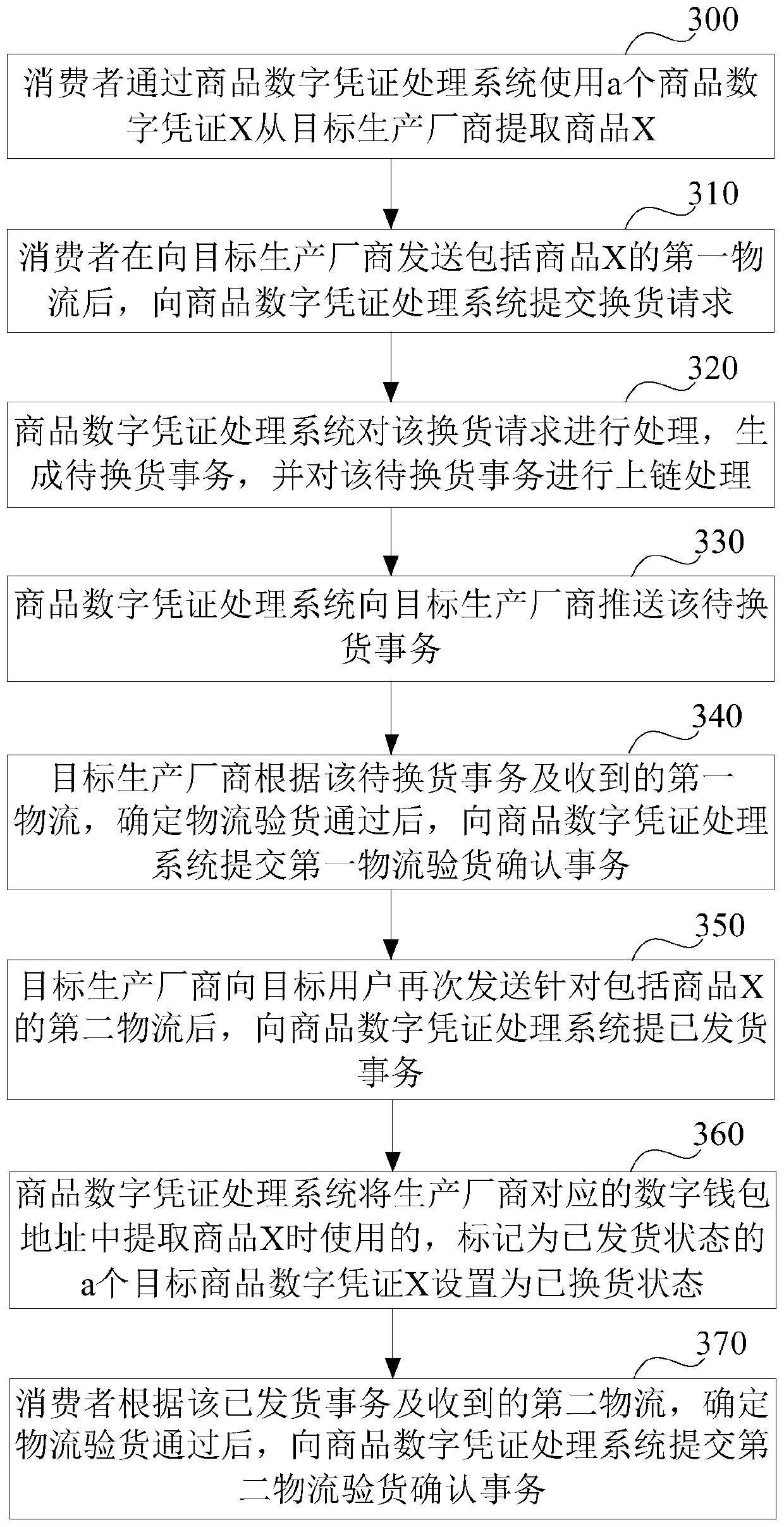 Commodity changing method and device based on commodity digital certificate