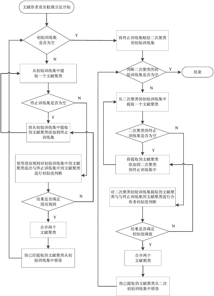 Method for detecting same name of document writers