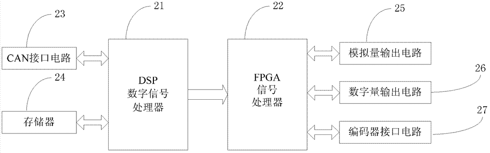 Method and device for robot controller pulse synchronous adjustment