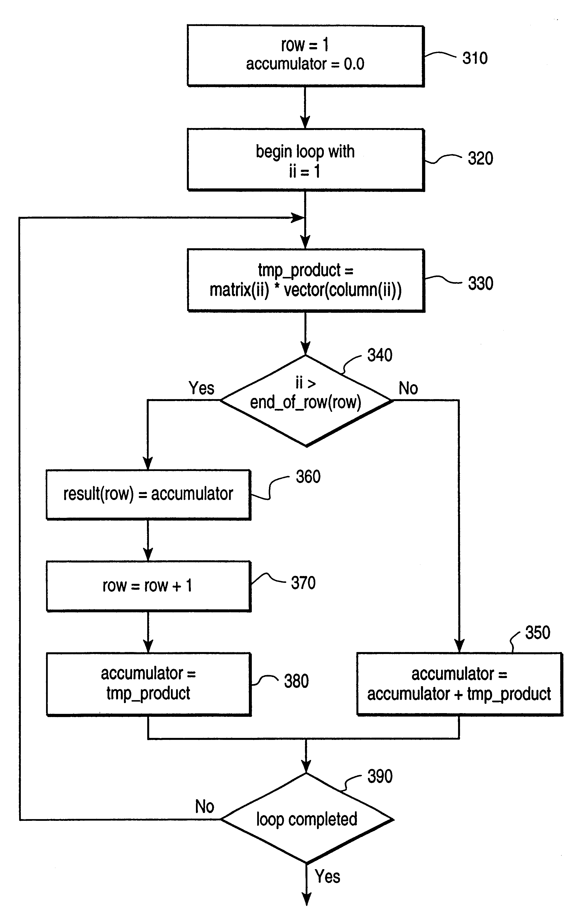 Computer product and method for sparse matrices