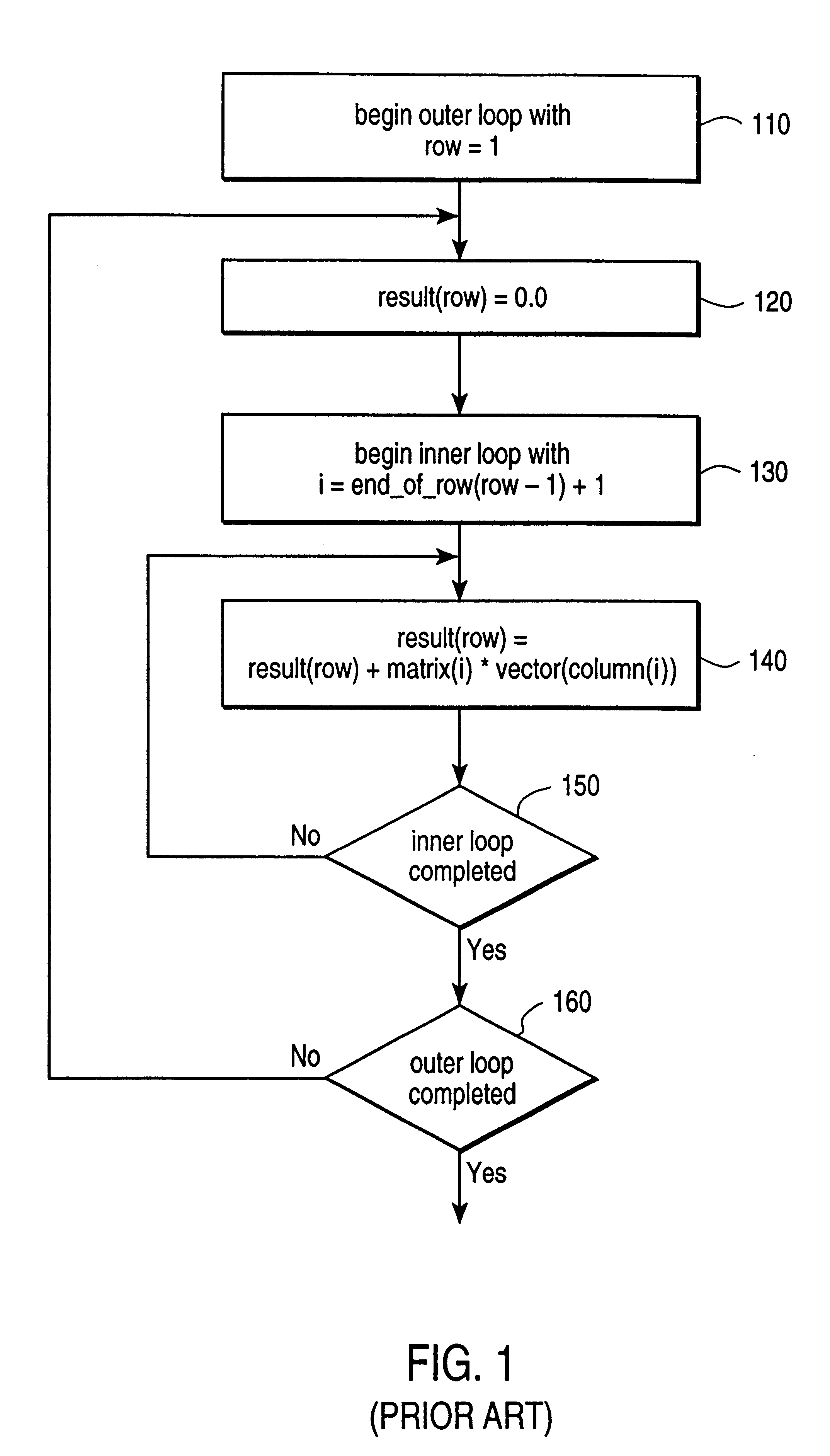 Computer product and method for sparse matrices