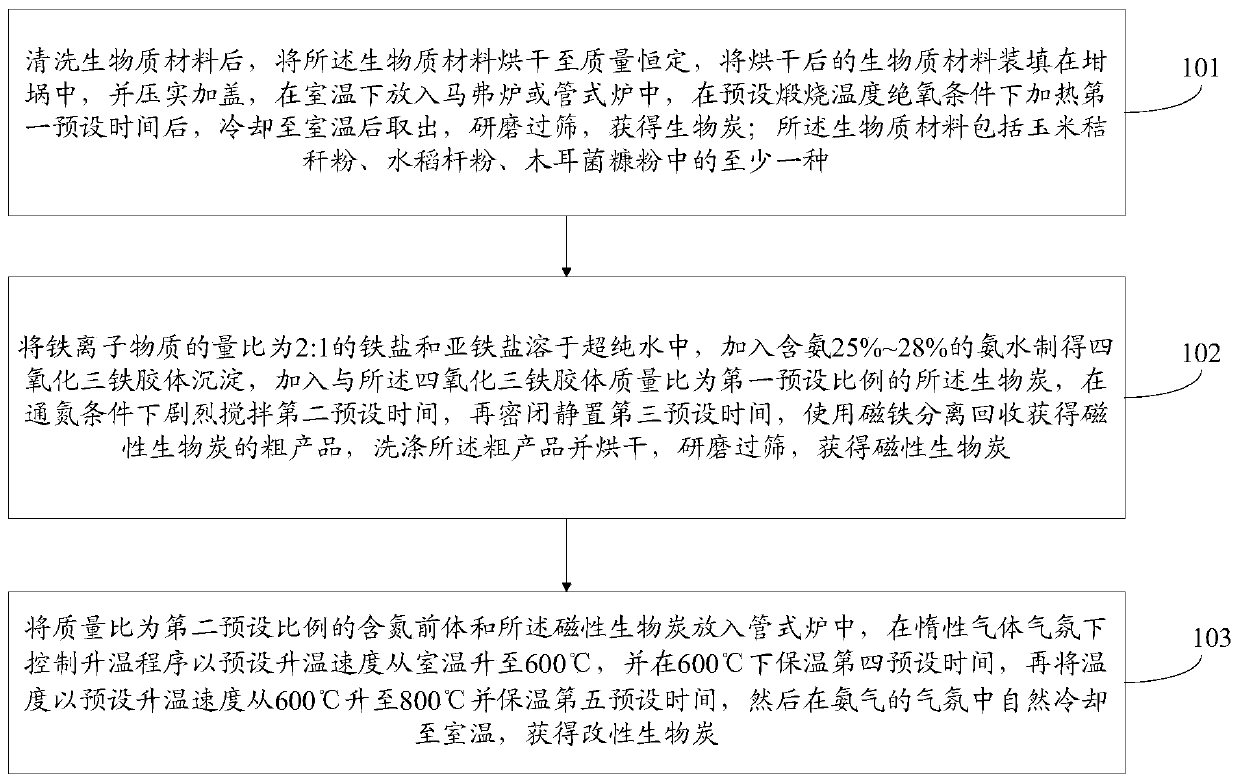 Modified biochar preparation method and modified biochar