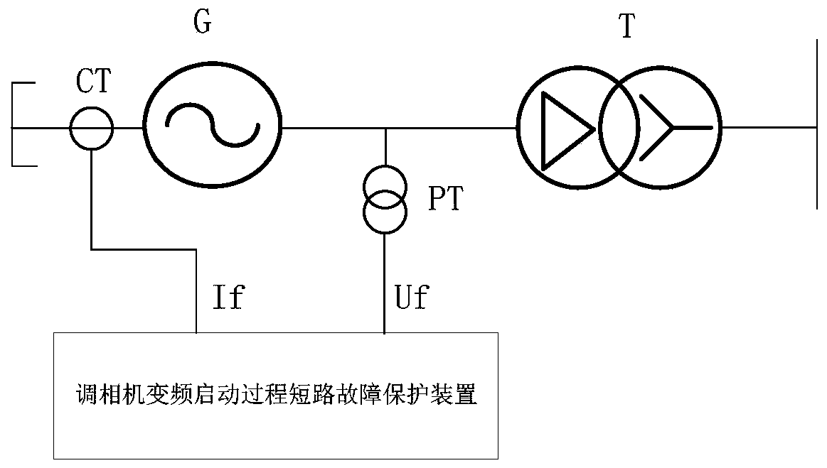 Phase modifier frequency conversion starting process short circuit fault protection method and device