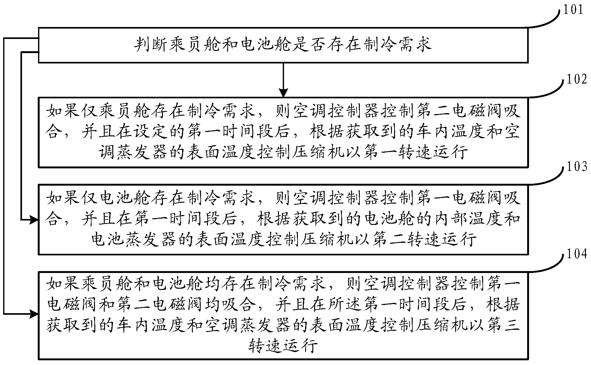 Double-evaporator air-conditioning system for pure electric vehicle and control method of system