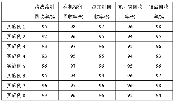 Full recovery method of waste lithium ion battery electrolyte