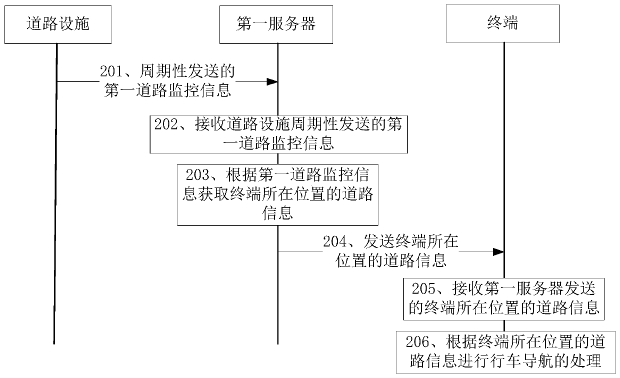 Driving navigation method, device and system