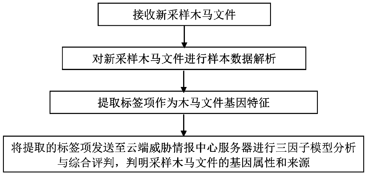 Trojan file tracing method, system and equipment