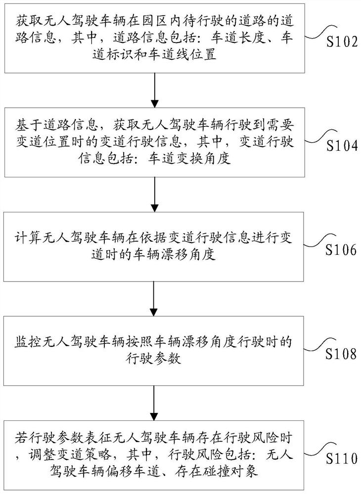 Control method and control device of unmanned vehicle and unmanned vehicle