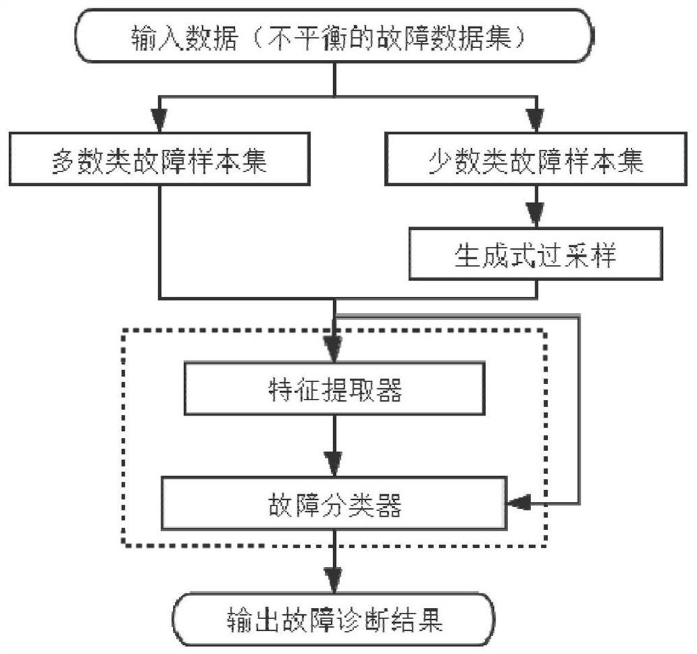 Minority-class identification-oriented multi-strategy joint fault diagnosis method