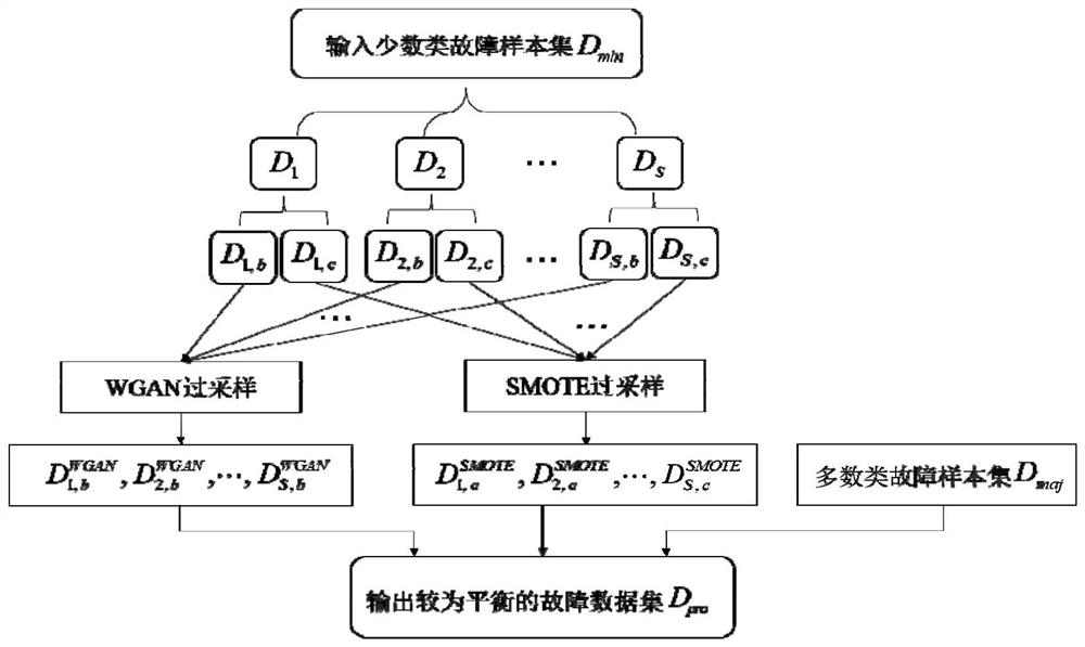 Minority-class identification-oriented multi-strategy joint fault diagnosis method