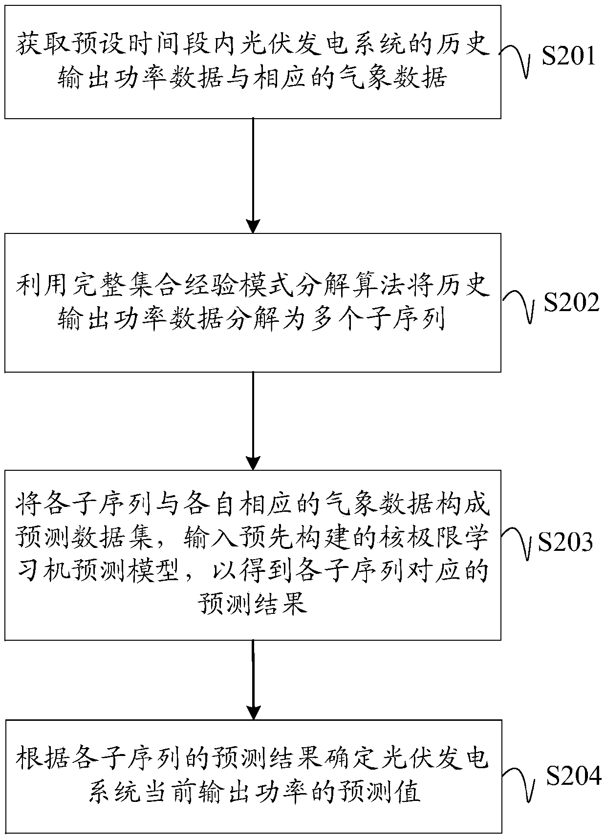 Output power prediction method, device and apparatus of photovoltaic power generation system and medium