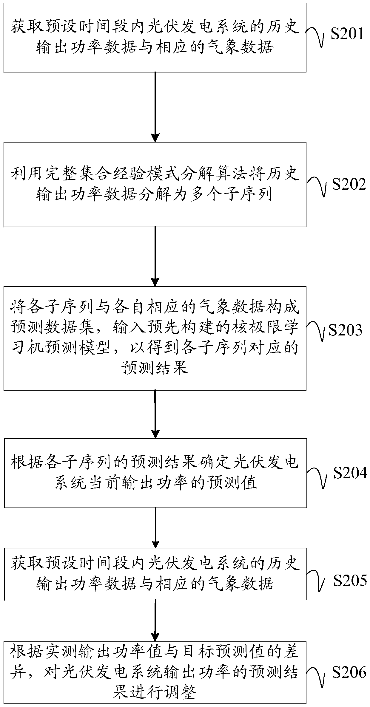 Output power prediction method, device and apparatus of photovoltaic power generation system and medium