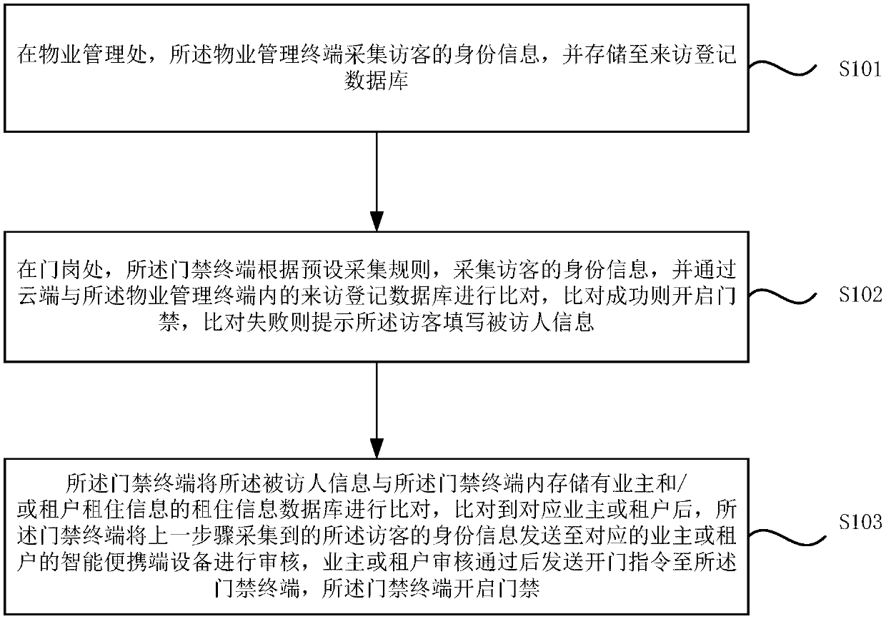 Door control method, system and equipment and storage medium