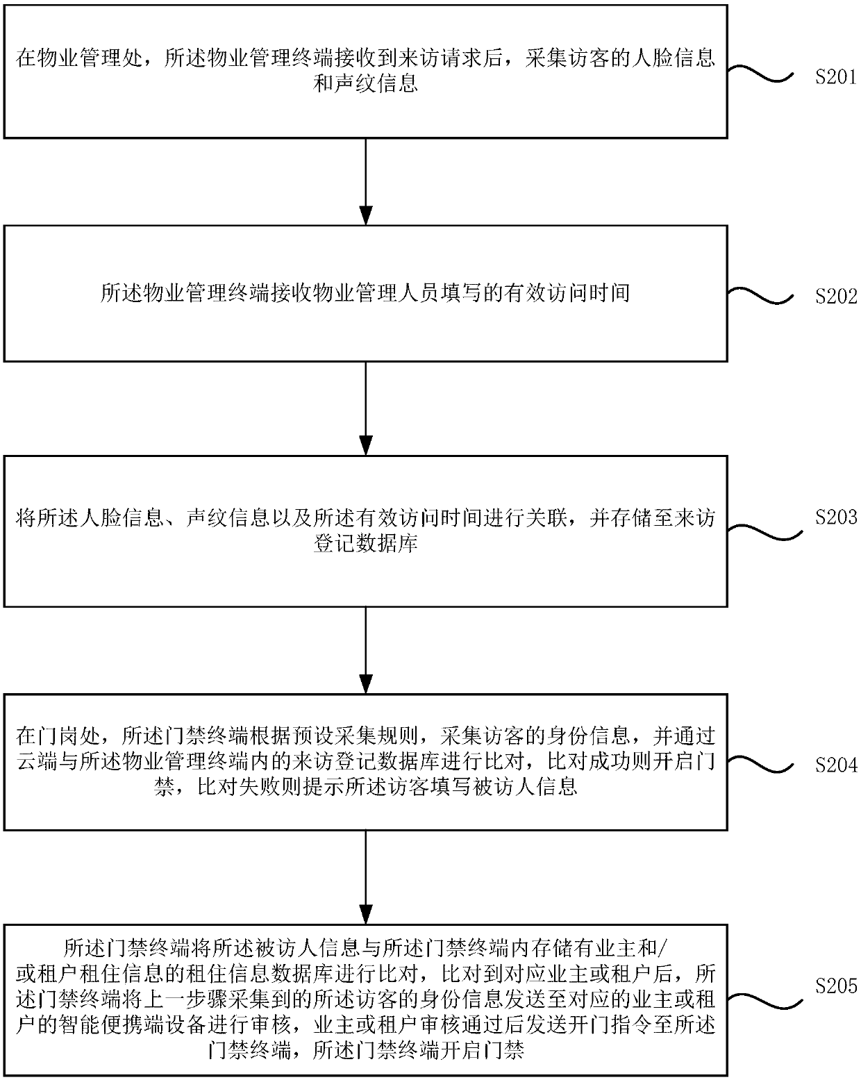 Door control method, system and equipment and storage medium