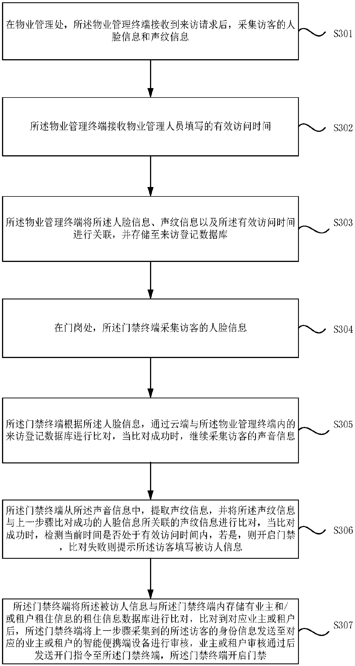 Door control method, system and equipment and storage medium