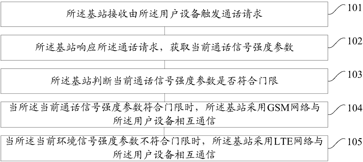 Mobile network switching method and device for user equipment