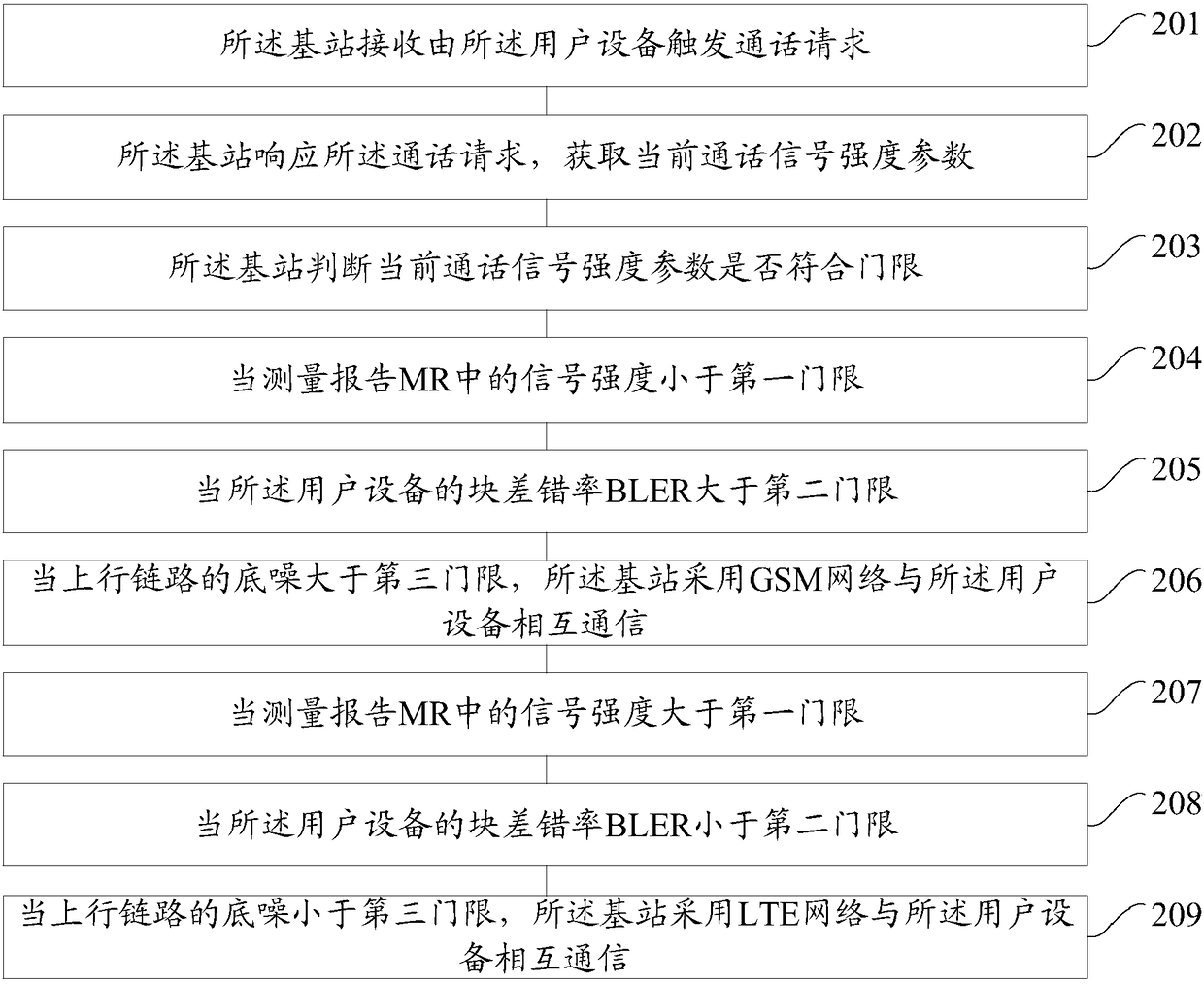 Mobile network switching method and device for user equipment