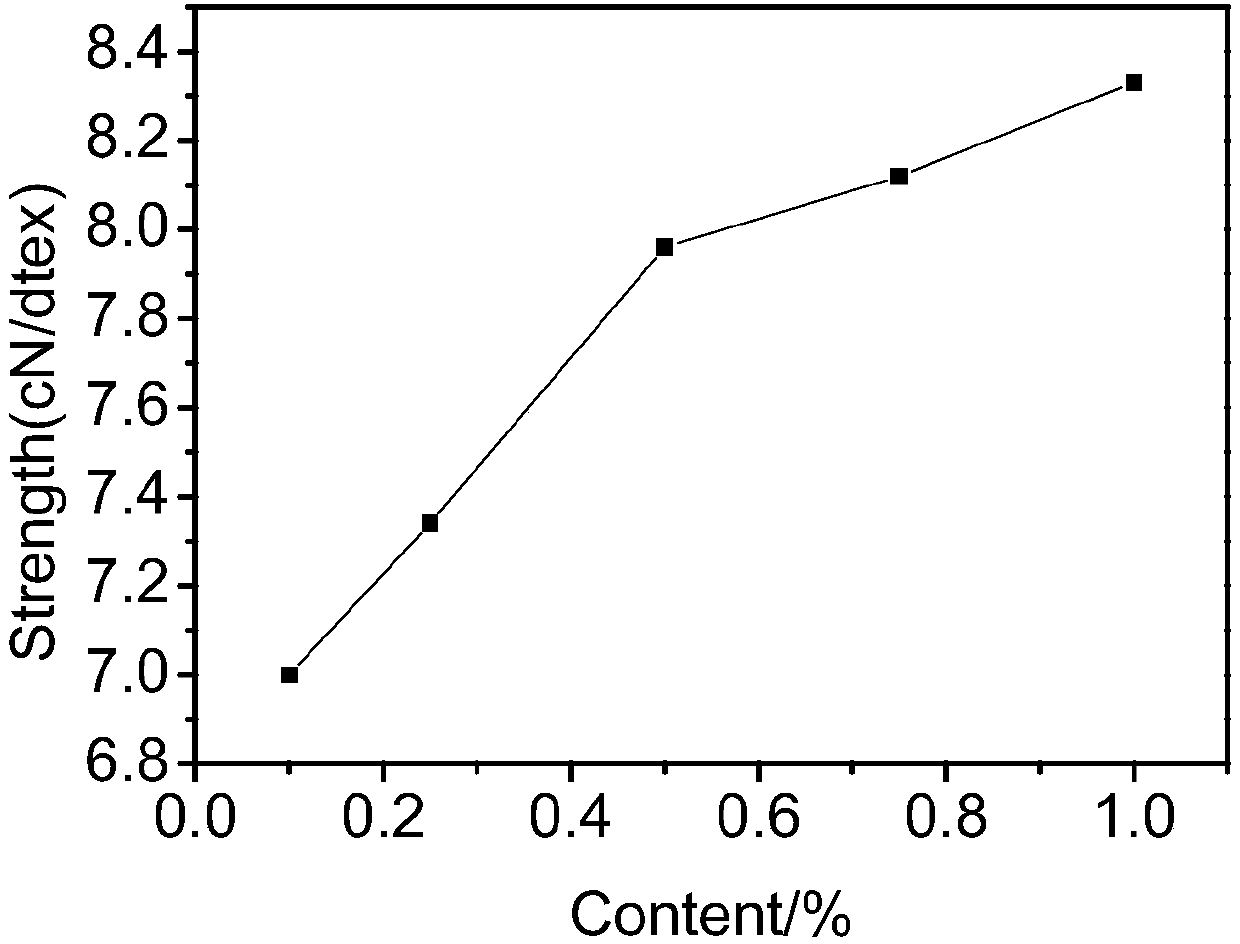 Preparation method of high-performance PP fiber