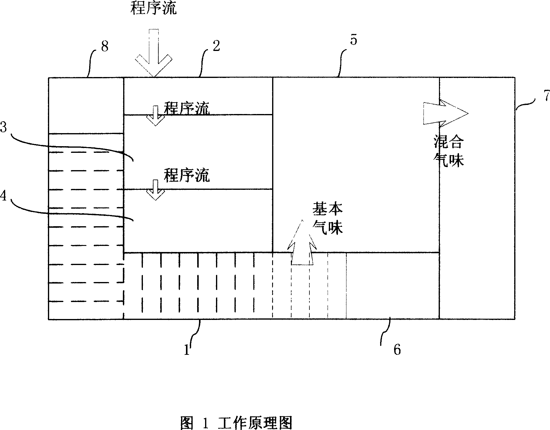 Program controlled device and equipment for generating variable smell and equipment