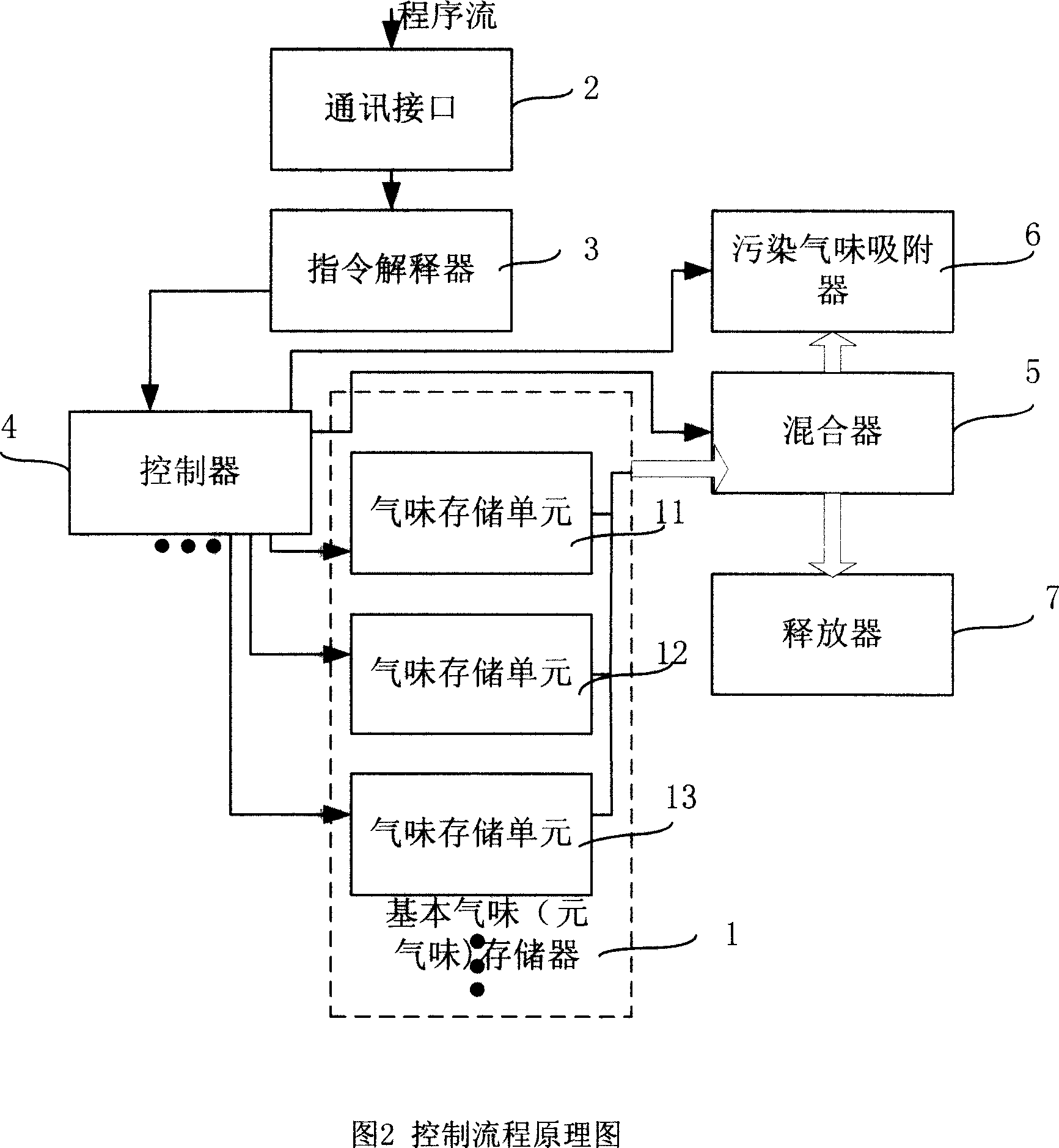 Program controlled device and equipment for generating variable smell and equipment