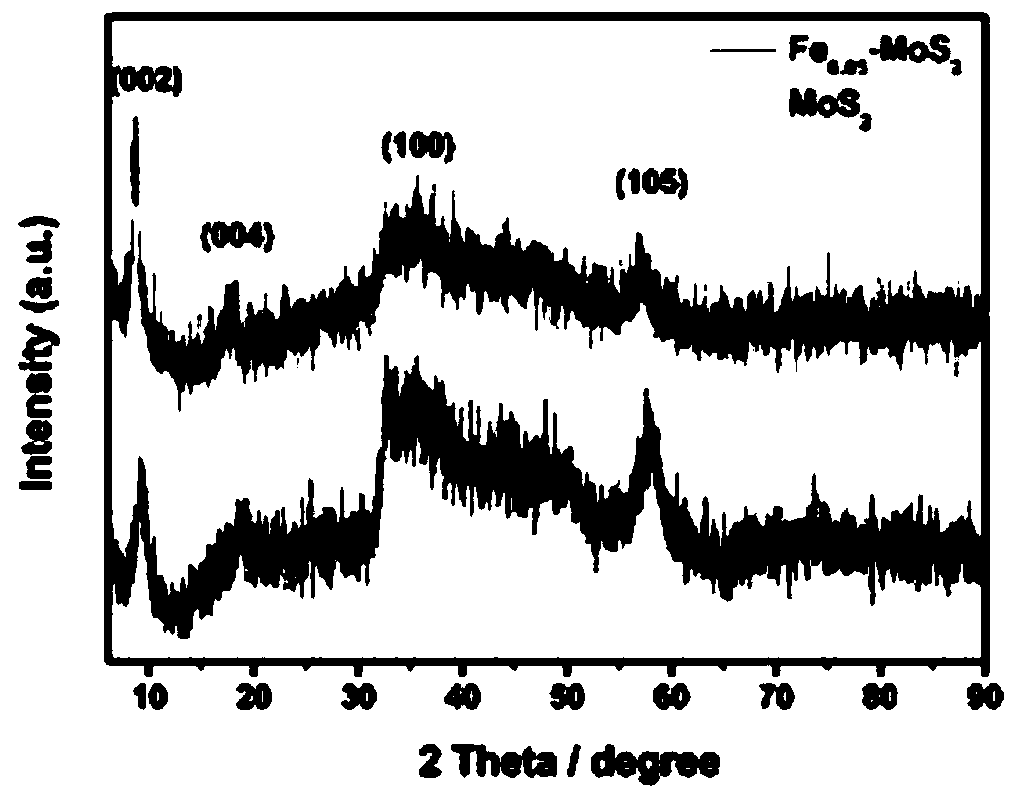 Fe-doped MoS2 nanomaterial as well as preparation method and application thereof