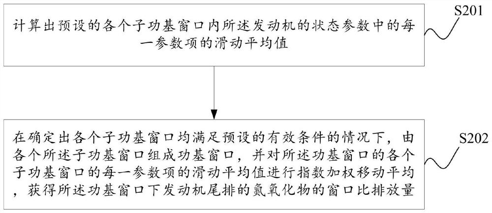 Control method and device for engine nitrogen oxide emission