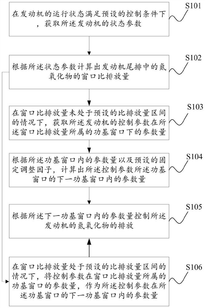 Control method and device for engine nitrogen oxide emission