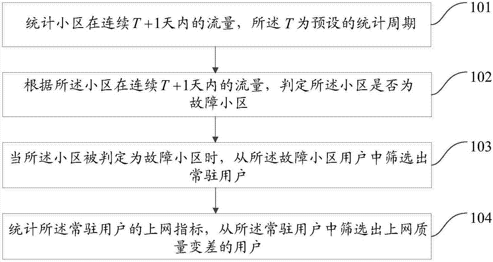 Method and apparatus for detecting user network access quality