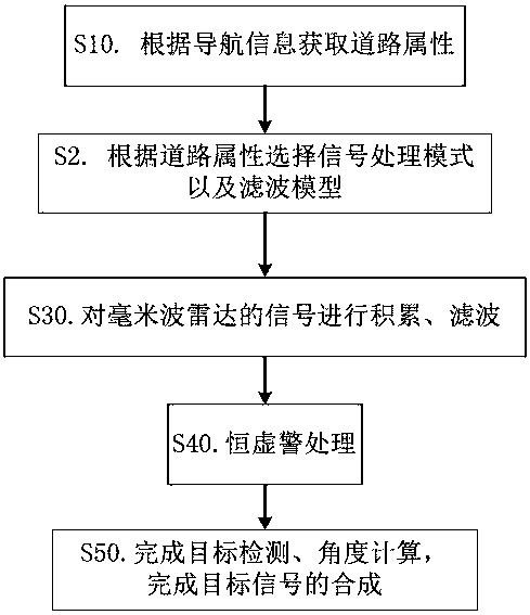 Processing method for millimeter-wave radar signals in adaptive cruise