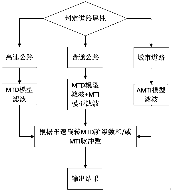 Processing method for millimeter-wave radar signals in adaptive cruise