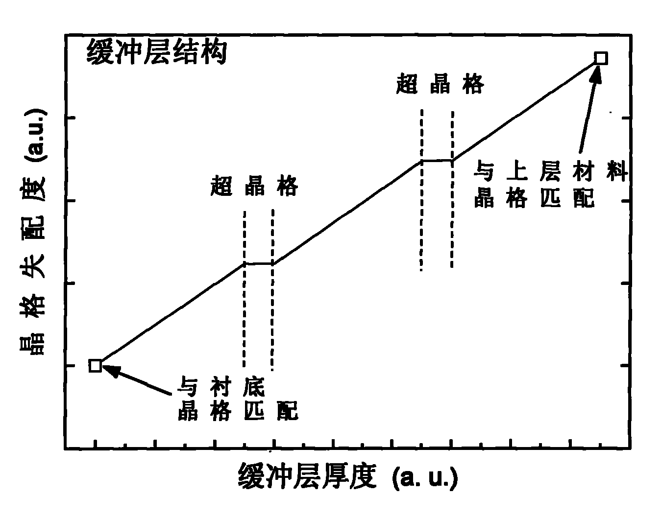 Macrolattice mismatch epitaxial material buffer layer structure containing superlattice isolated layer and preparation thereof