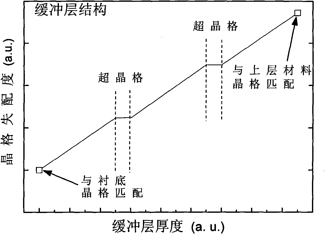 Macrolattice mismatch epitaxial material buffer layer structure containing superlattice isolated layer and preparation thereof