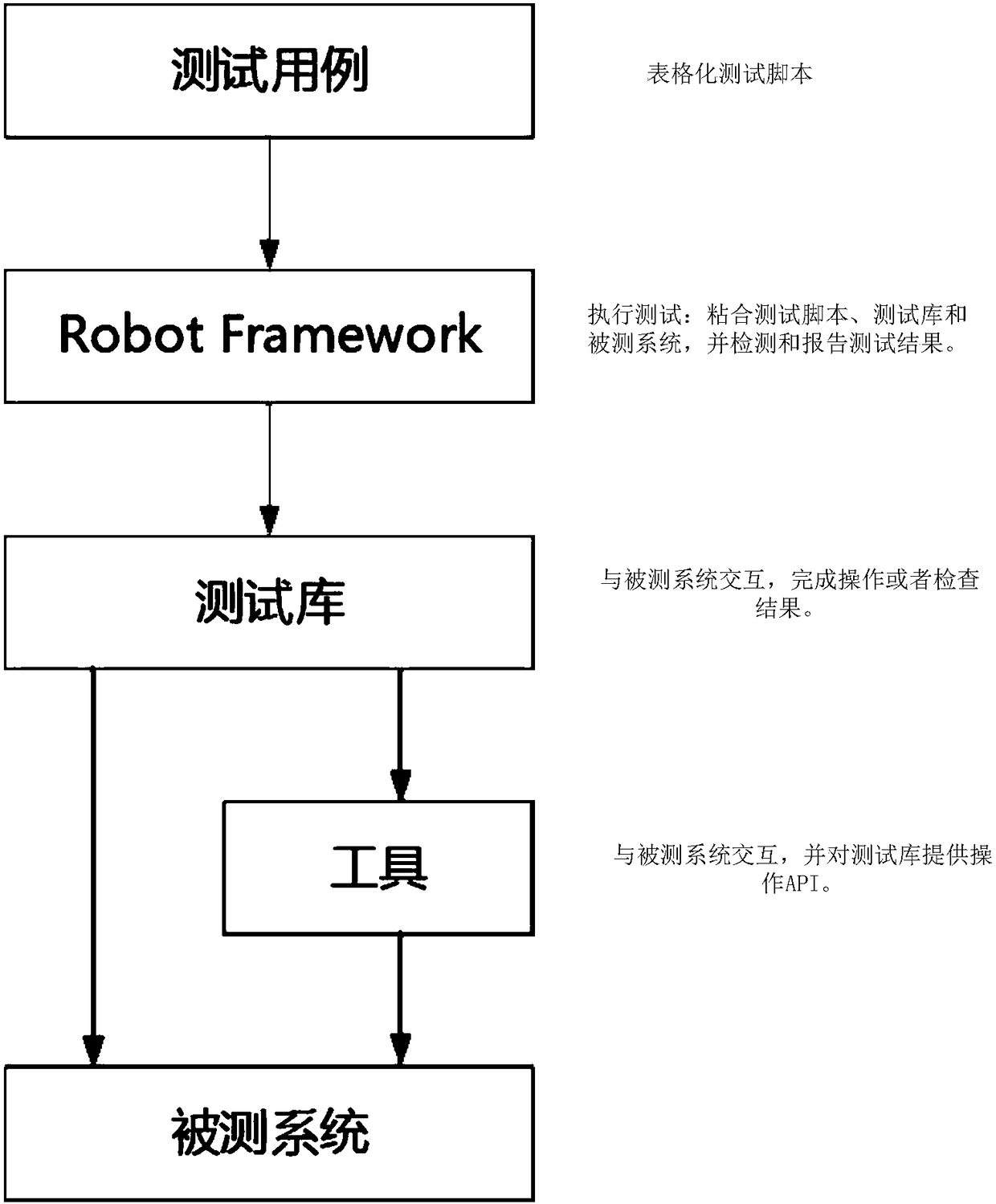 Automated testing method for RESTful Webservice interface based on robot Framework