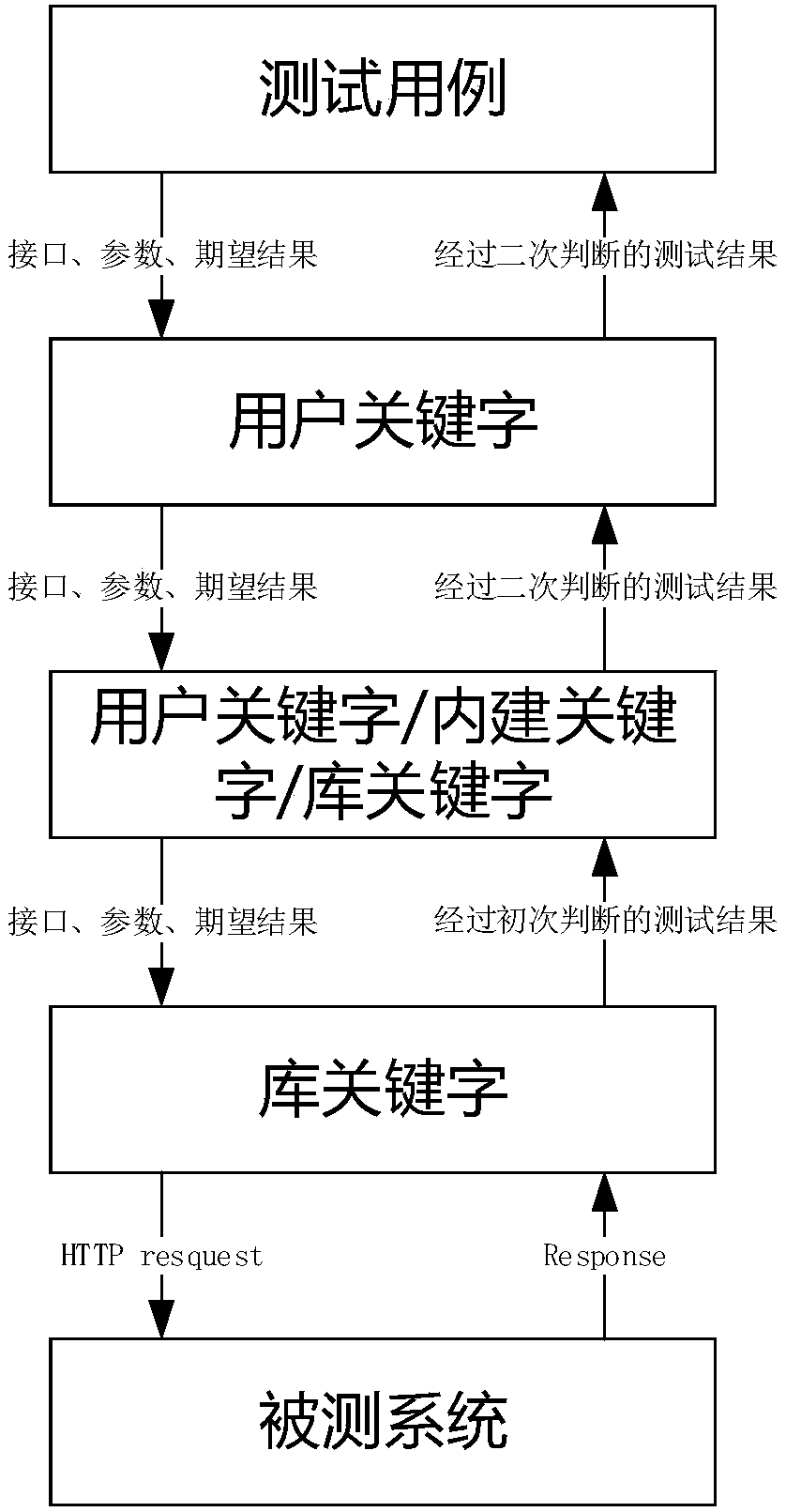 Automated testing method for RESTful Webservice interface based on robot Framework