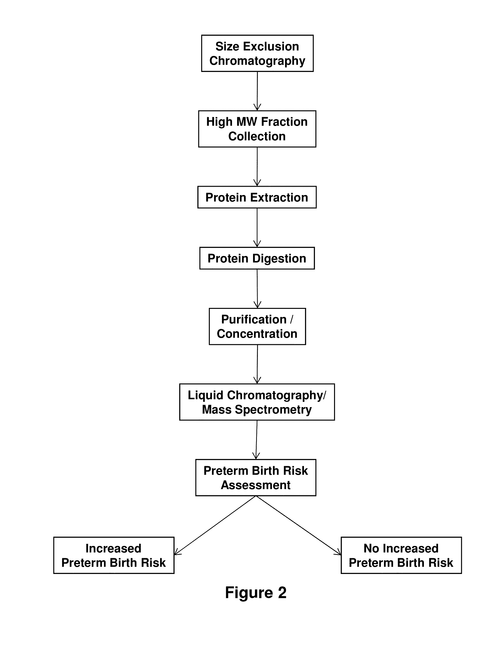 Biomarkers of preterm birth