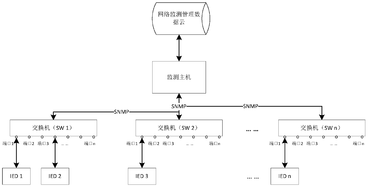 Intelligent substation process level network monitoring management system