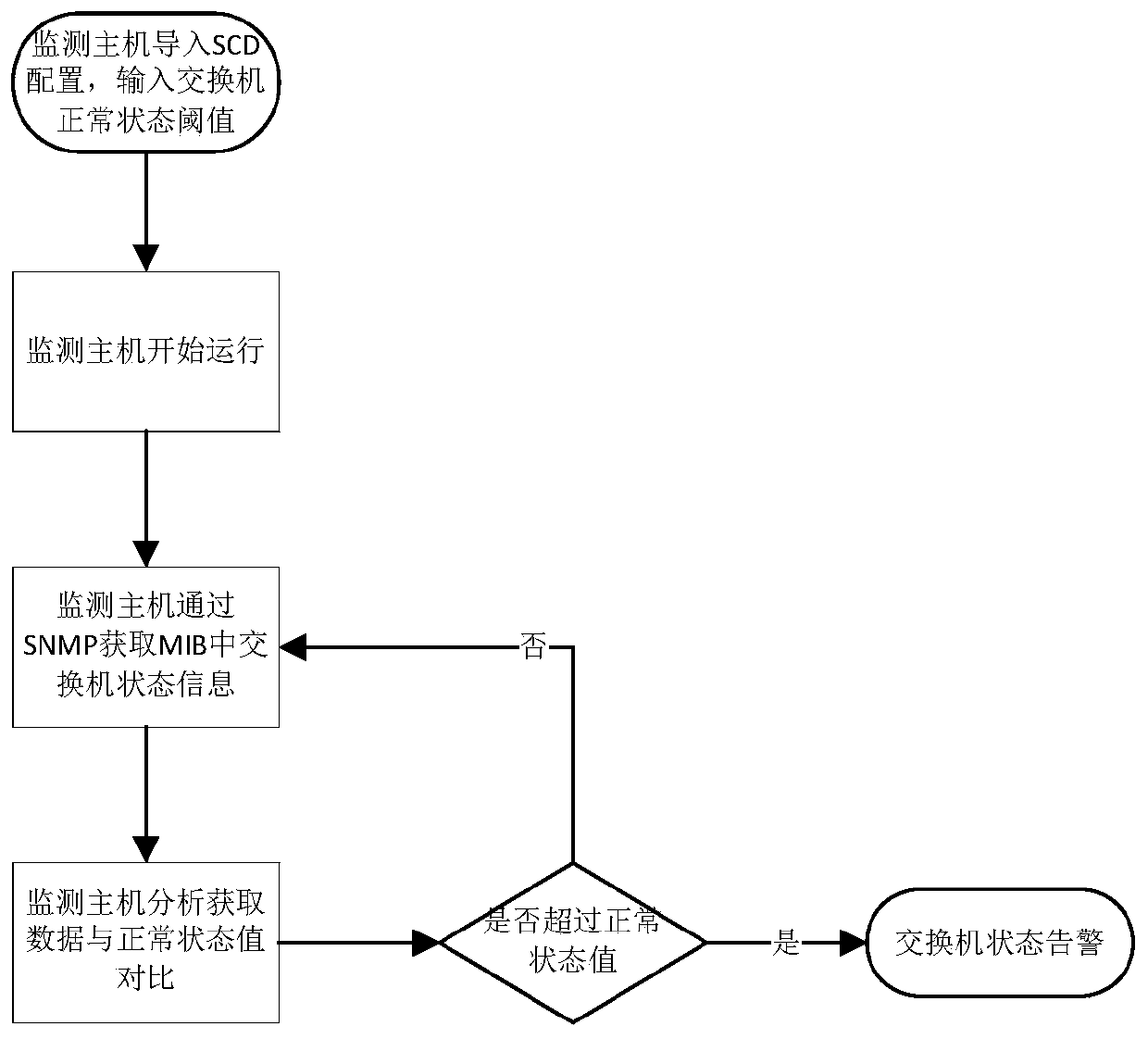 Intelligent substation process level network monitoring management system