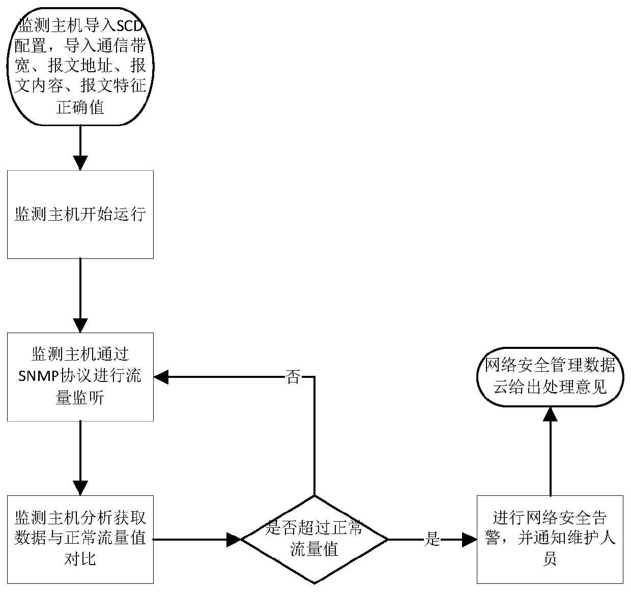 Intelligent substation process level network monitoring management system