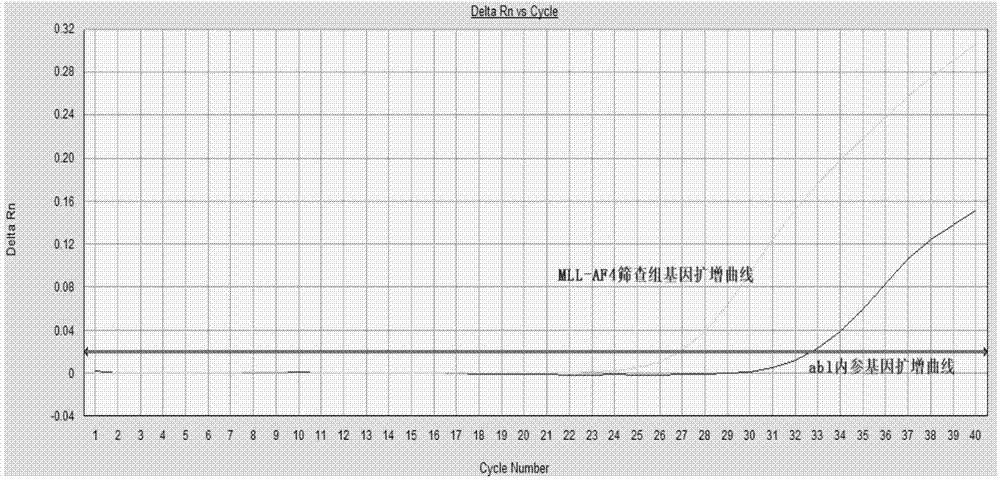 Method, primers and probe for detecting relative expression quantity of 11q23/MLL fusion genes