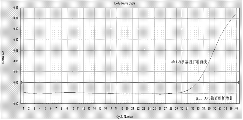 Method, primers and probe for detecting relative expression quantity of 11q23/MLL fusion genes