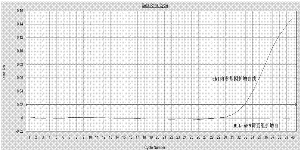 Method, primers and probe for detecting relative expression quantity of 11q23/MLL fusion genes