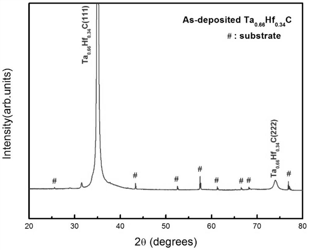 High-hardness high-modulus tantalum-hafnium-carbon ternary ceramic carbide coatings and production method thereof