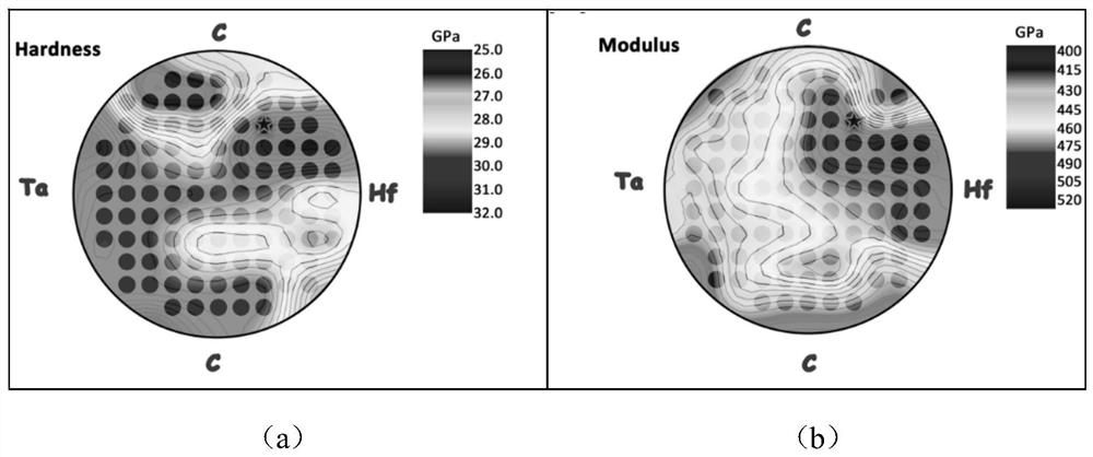 High-hardness high-modulus tantalum-hafnium-carbon ternary ceramic carbide coatings and production method thereof