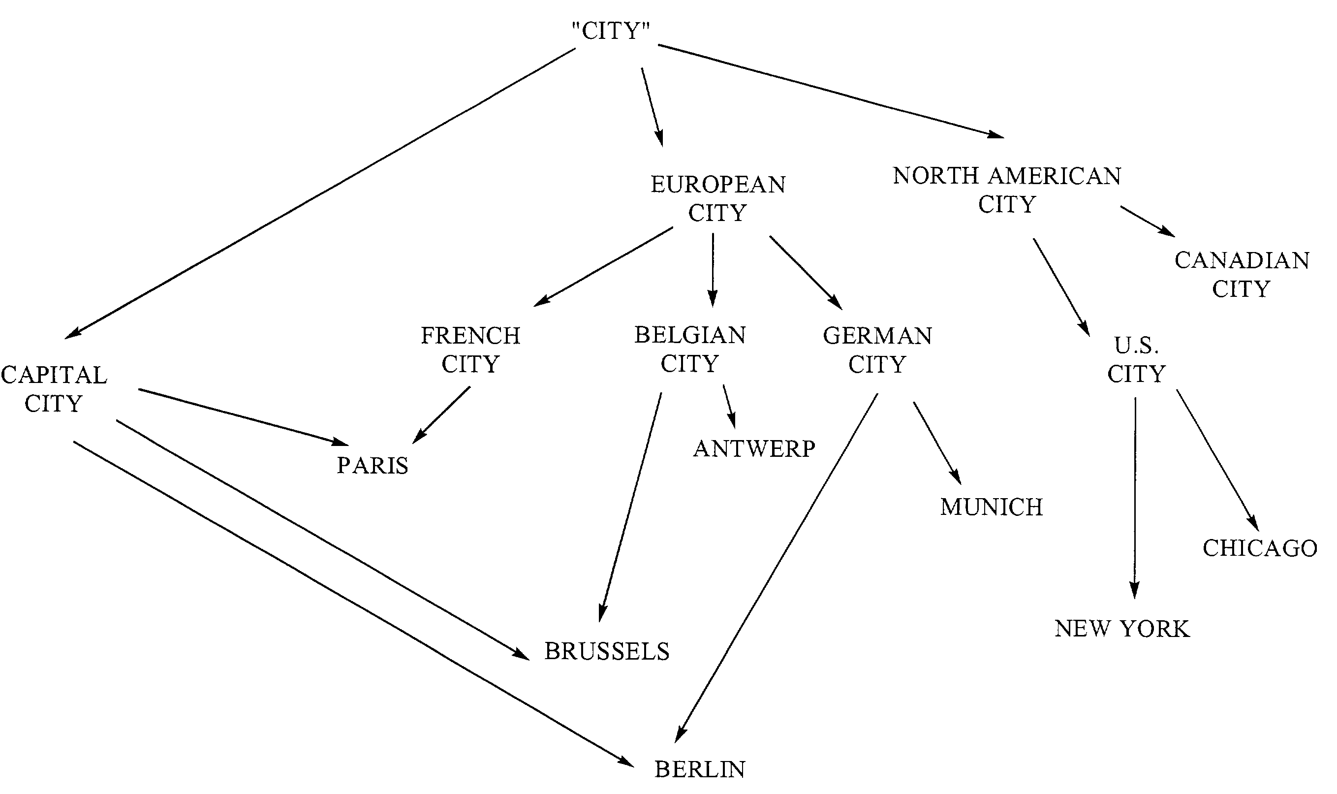 Conceptual world representation natural language understanding system and method