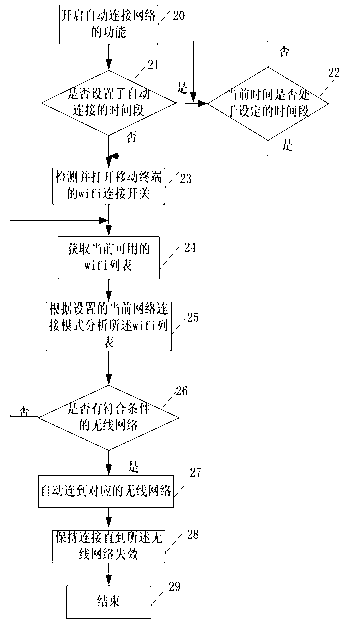 Mobile terminal and method for connecting wireless network based on mobile terminal