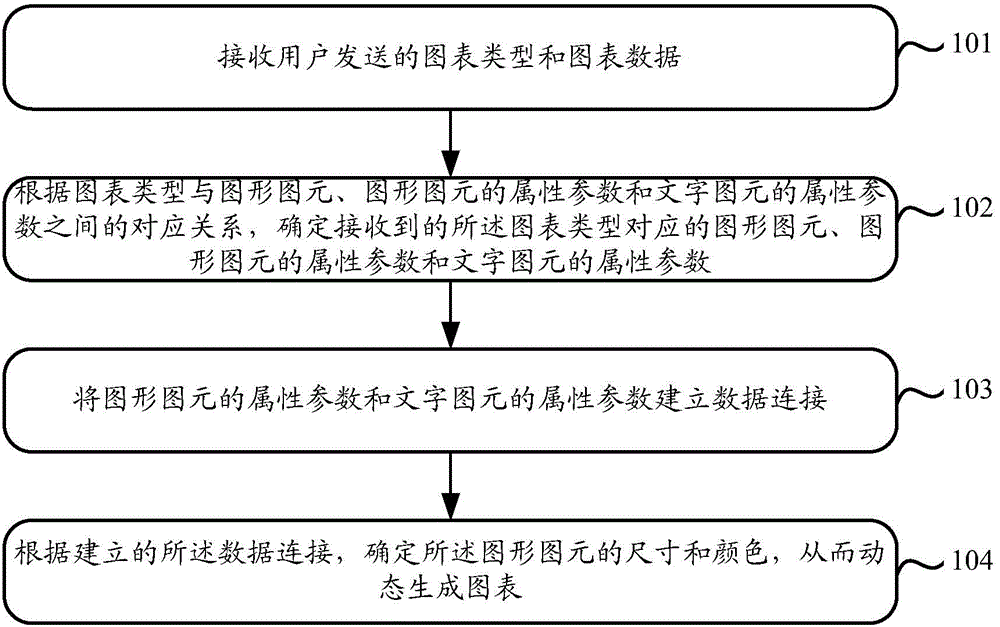 Method and device for dynamically generating three-dimensional chart