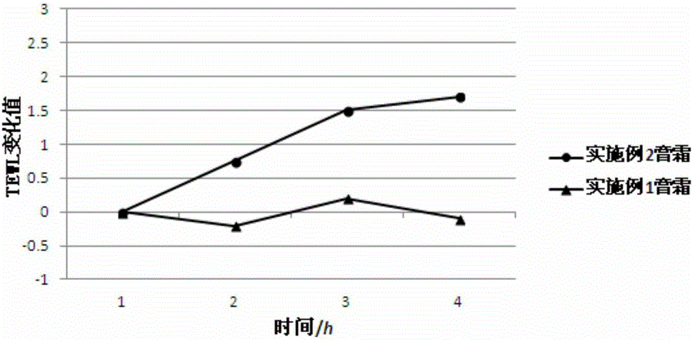 Crowfoot crack resistant cream for infants and a preparing method thereof