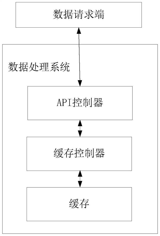 Data processing method and device, electronic equipment and storage medium