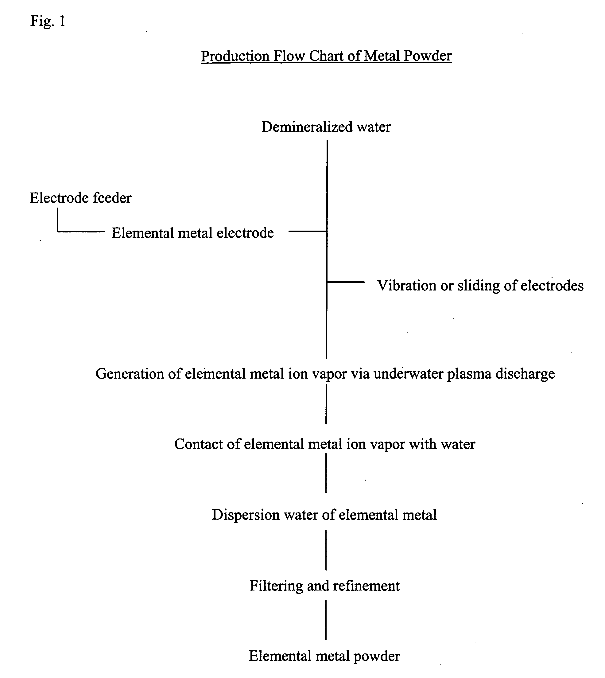 Method and apparatus for the production of metal powder