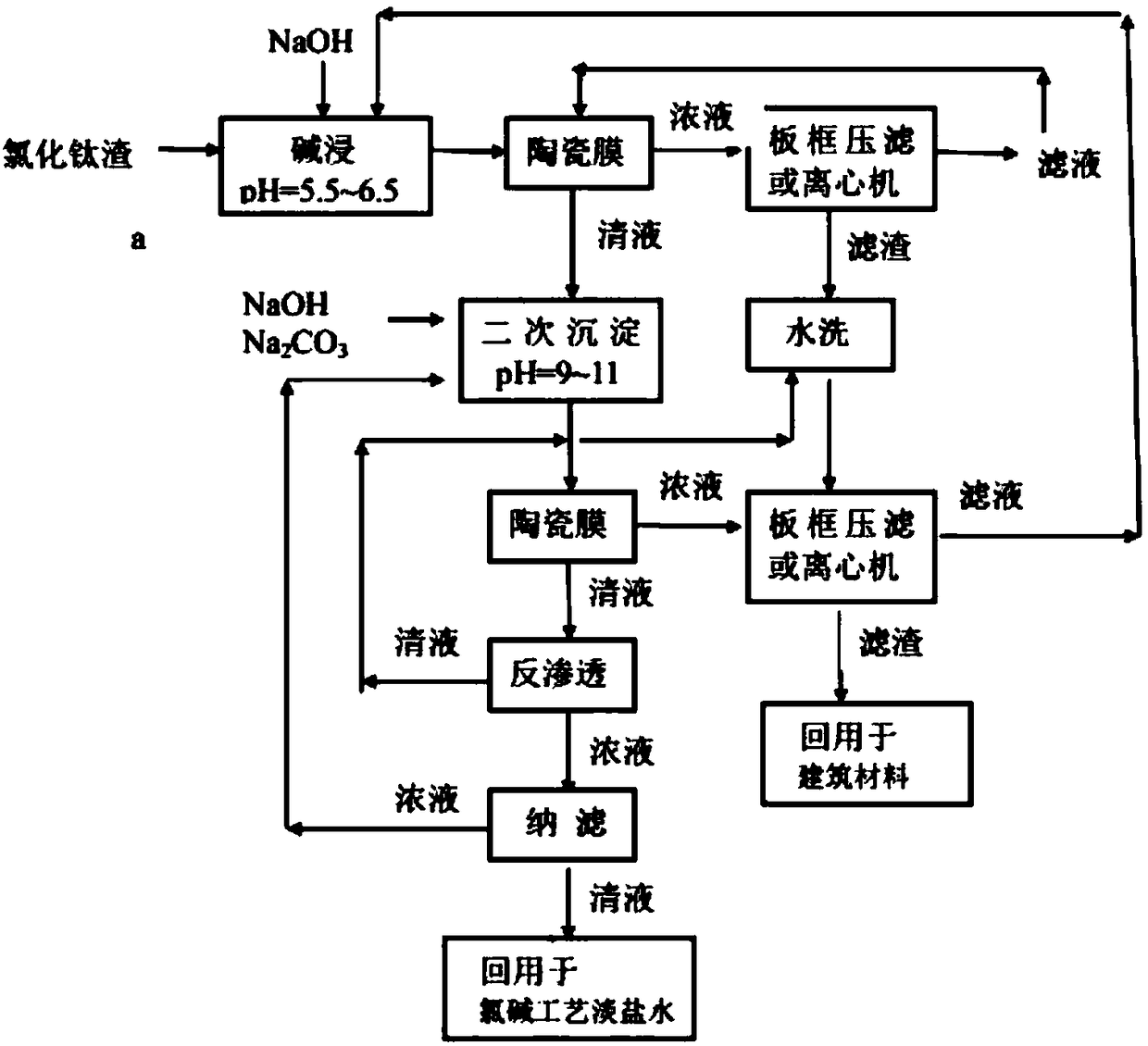 Integrated treatment method and device of titanium chloride dreg filtrate membrane